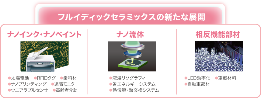 フルイディックセラミックスの新たな展開