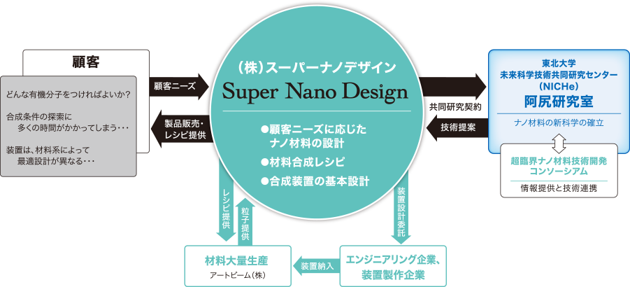 Super Nano Design 業務体制